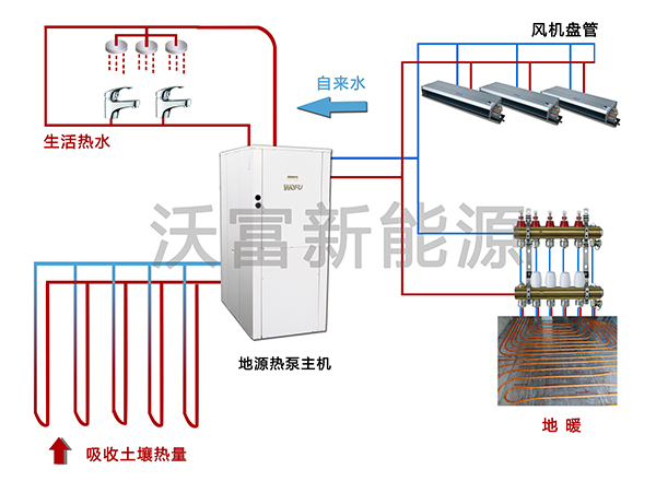 沃富地源熱泵中央空調系統---空調+地暖+生活熱水---沃富新能源