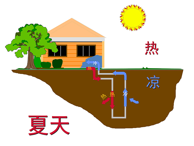 地源熱泵