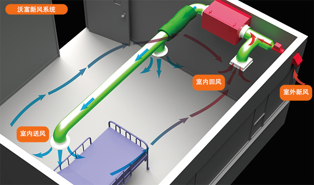 新風系統去除甲醛是騙局嗎