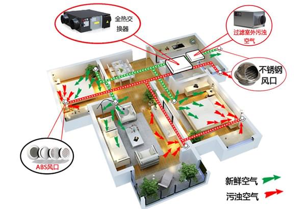 新風凈化系統