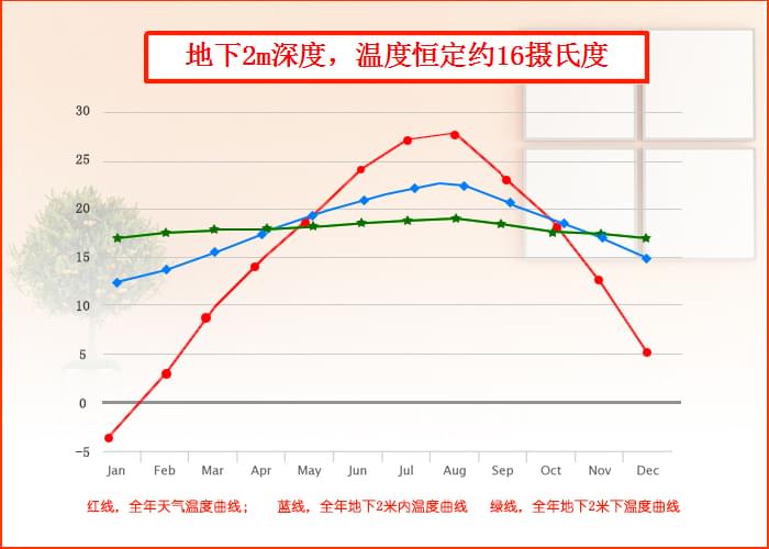 沃富別墅地源熱泵中央空調系統地埋管溫度，青島沃富新能源科技有限公司